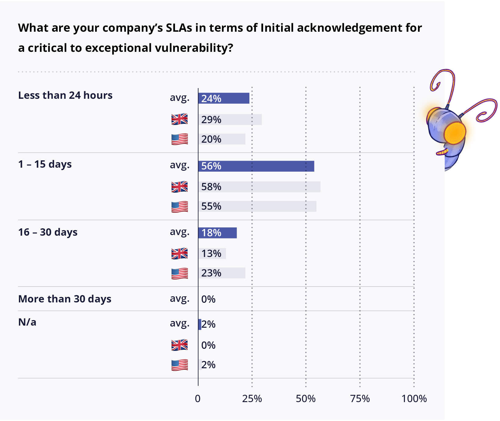 Initial acknowledgement response rates