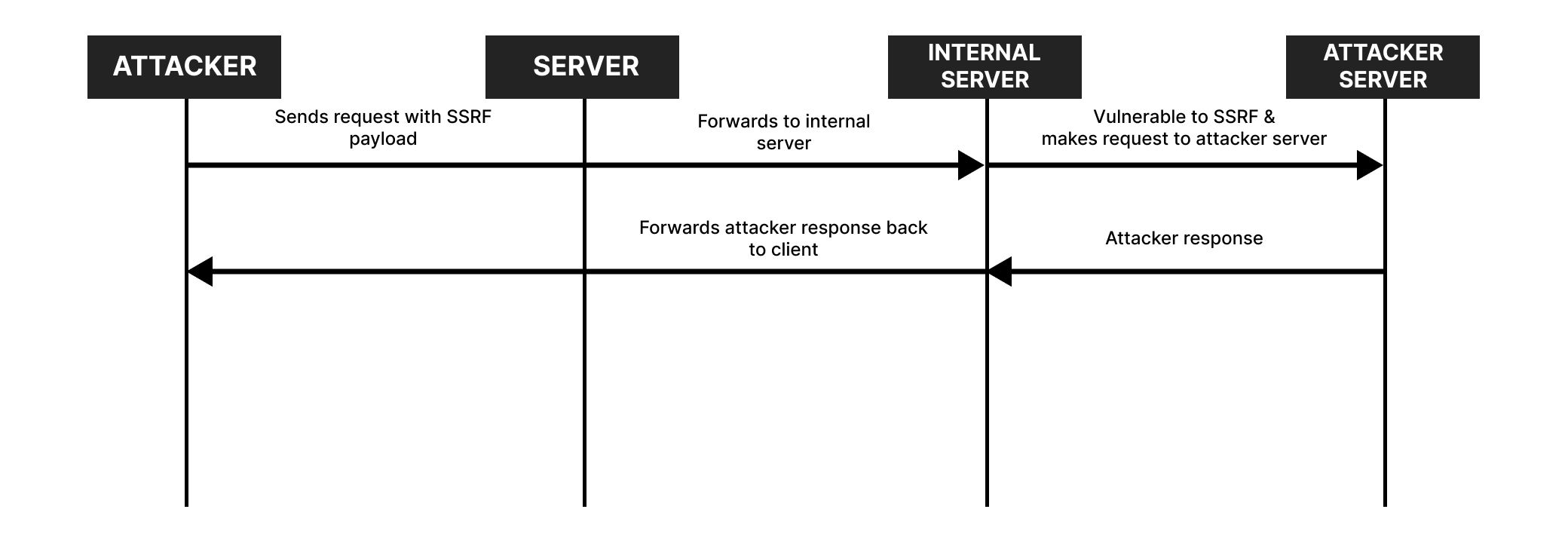 HTTP Request Scheme
