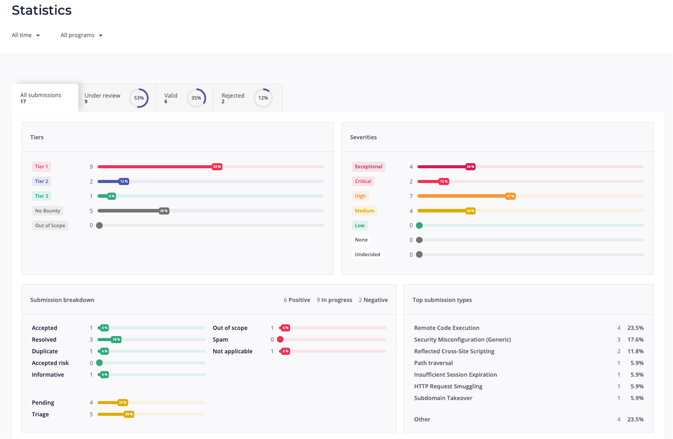 Intigriti reporting dashboard