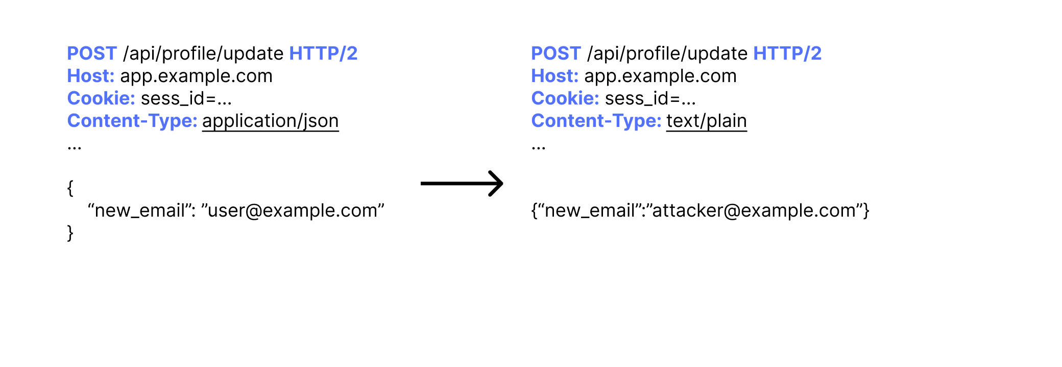 CSRF Example 3