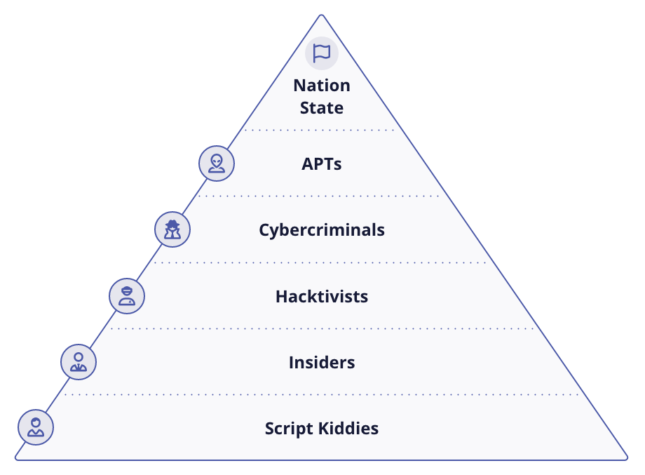 Threat Pyramid