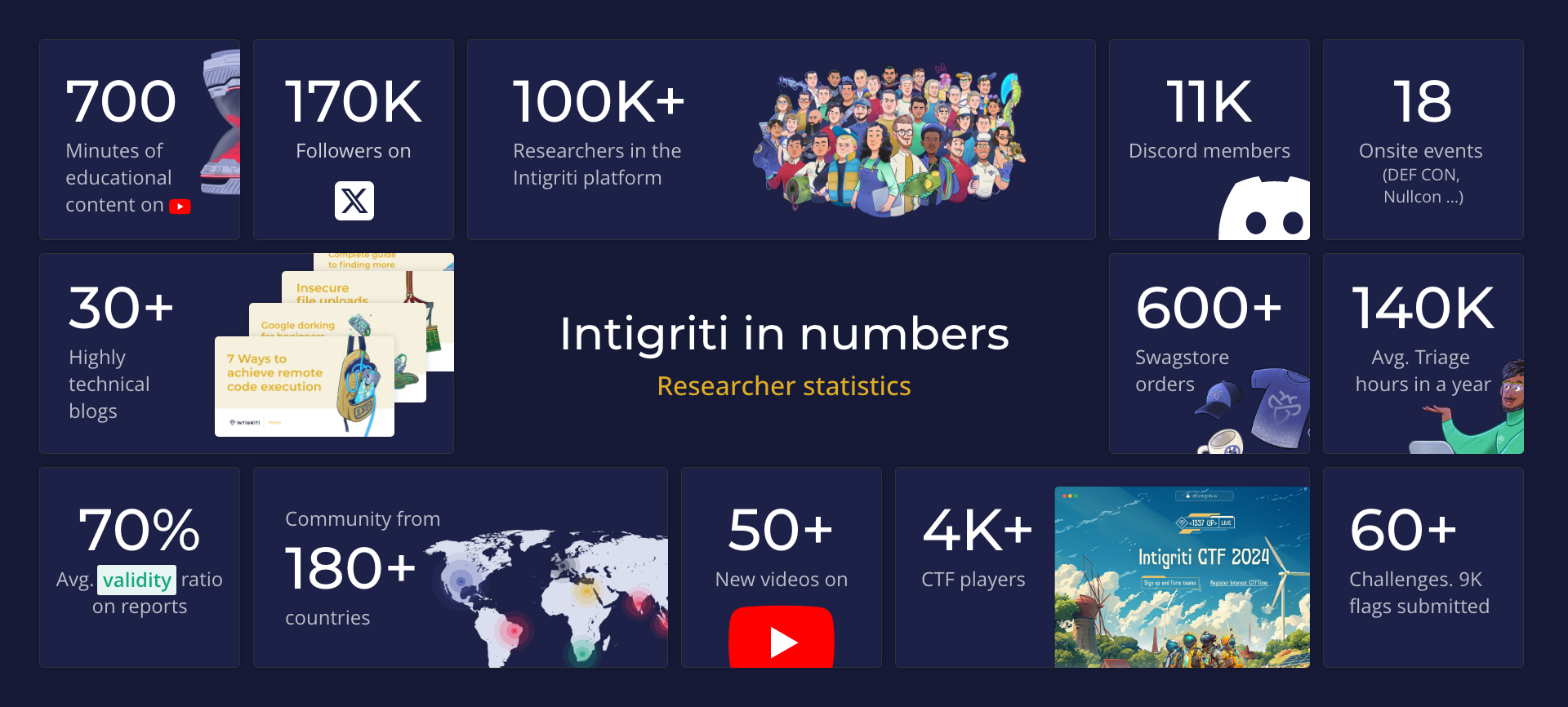 intigriti 2024