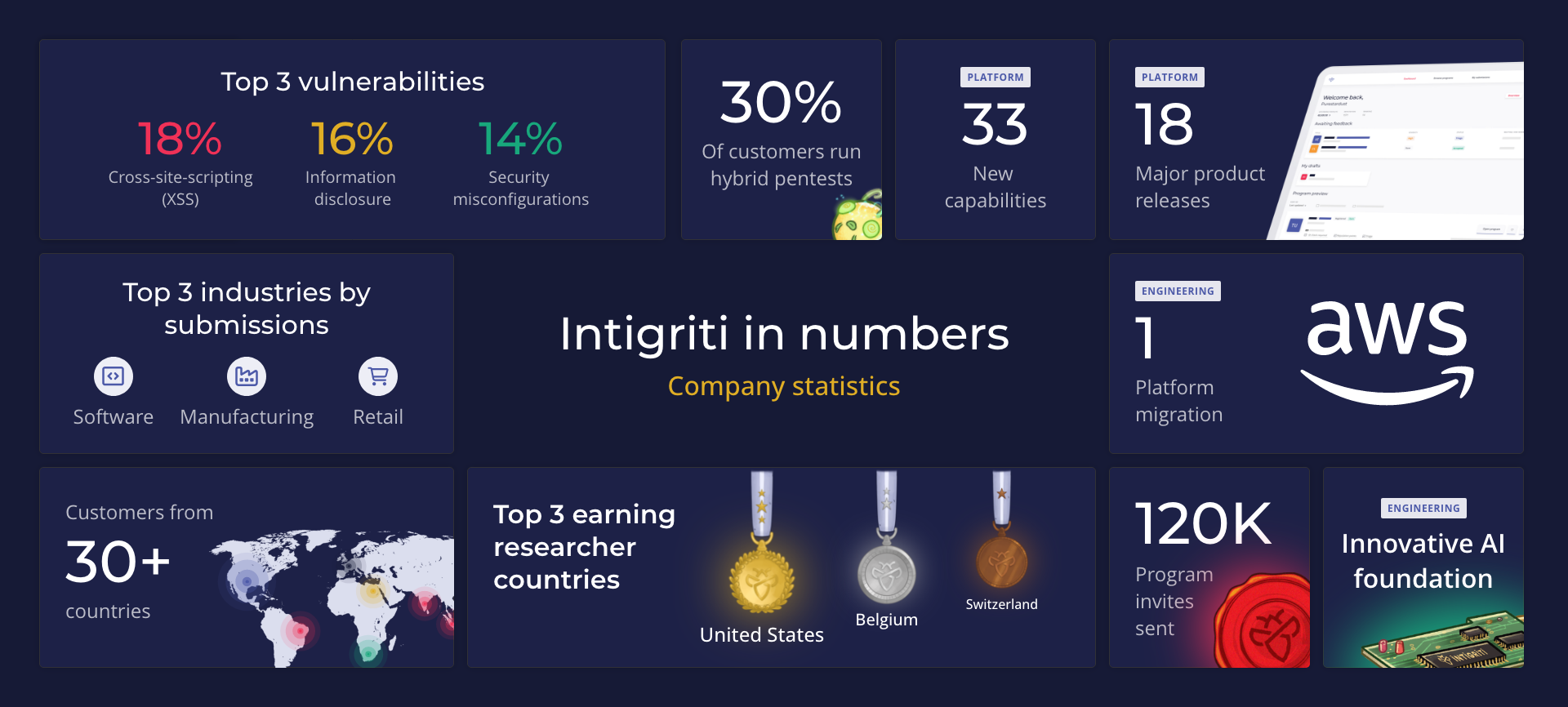 Intigriti 2024 customers
