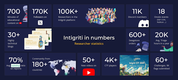 Intigriti 2024 Intigriti 2024