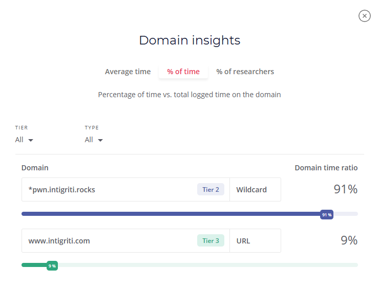Intigriti's New Domain Insights