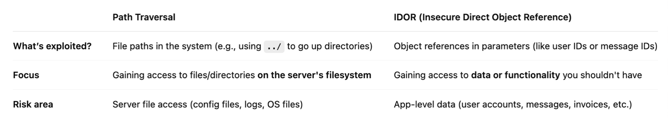 Feature comparison table of IDOR and Path Traversal