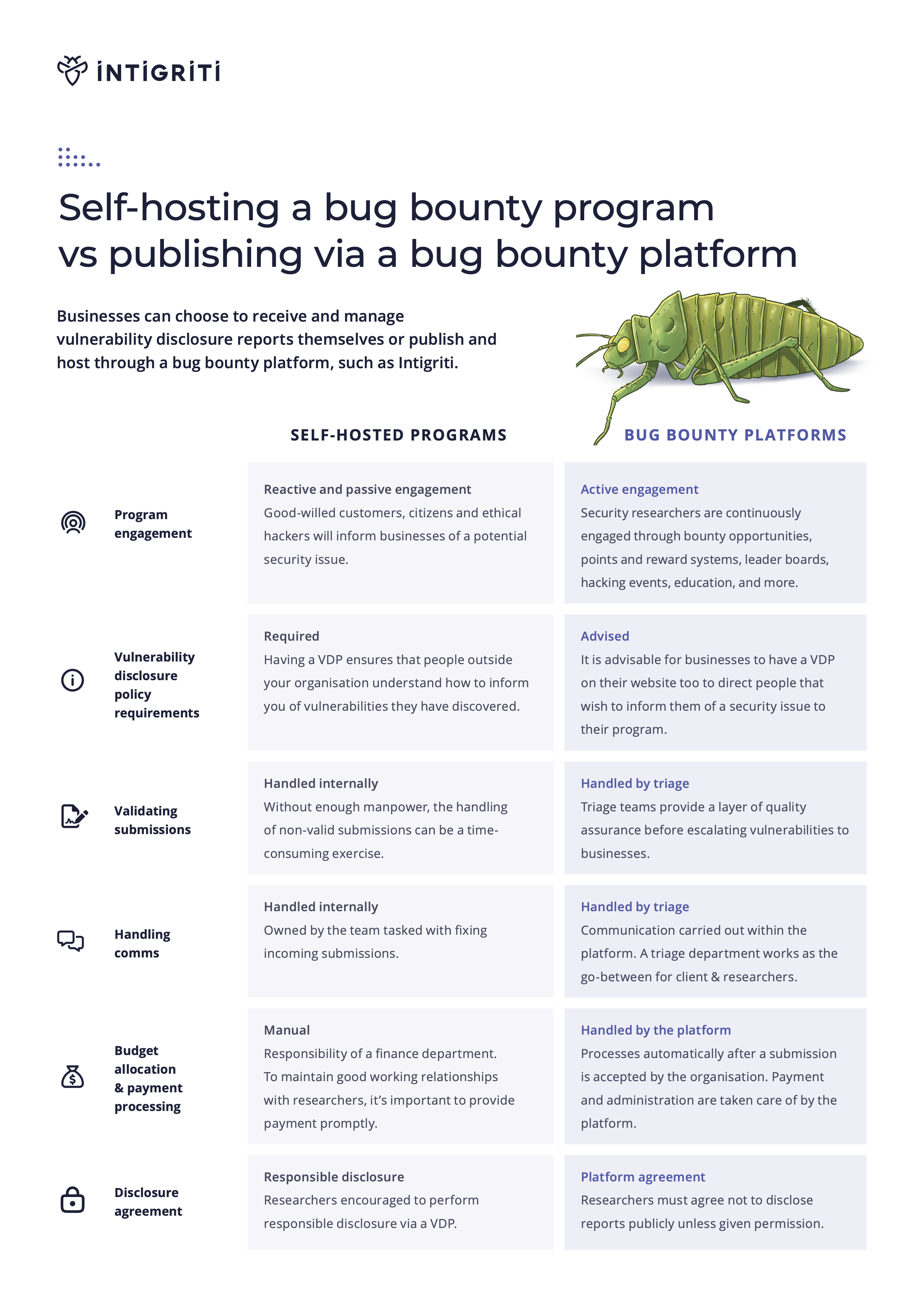 Self-hosting a bug bounty program vs publishing via a bug bounty platform