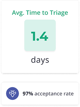 Benefit from an industry-leading 'Time to Triage' average of just 1.4 days, providing swift identification of critical vulnerabilities.