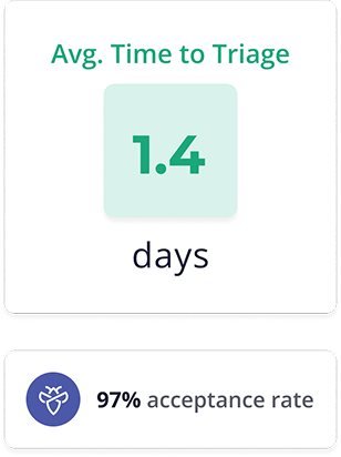 Benefit from an industry-leading 'Time to Triage' average of just 1.4 days, providing swift identification of critical vulnerabilities.