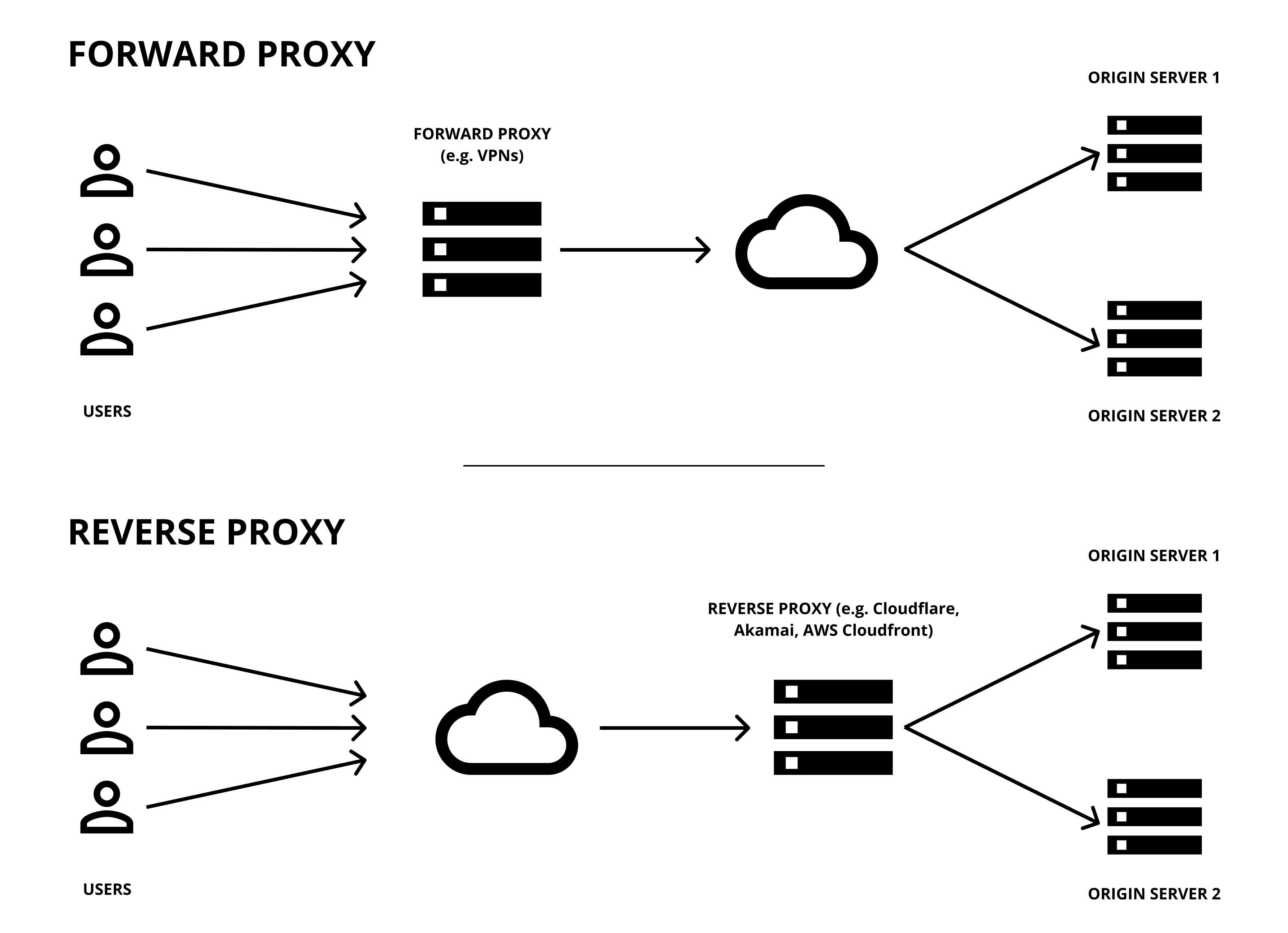 Difference between a forward proxy vs reverse proxy server