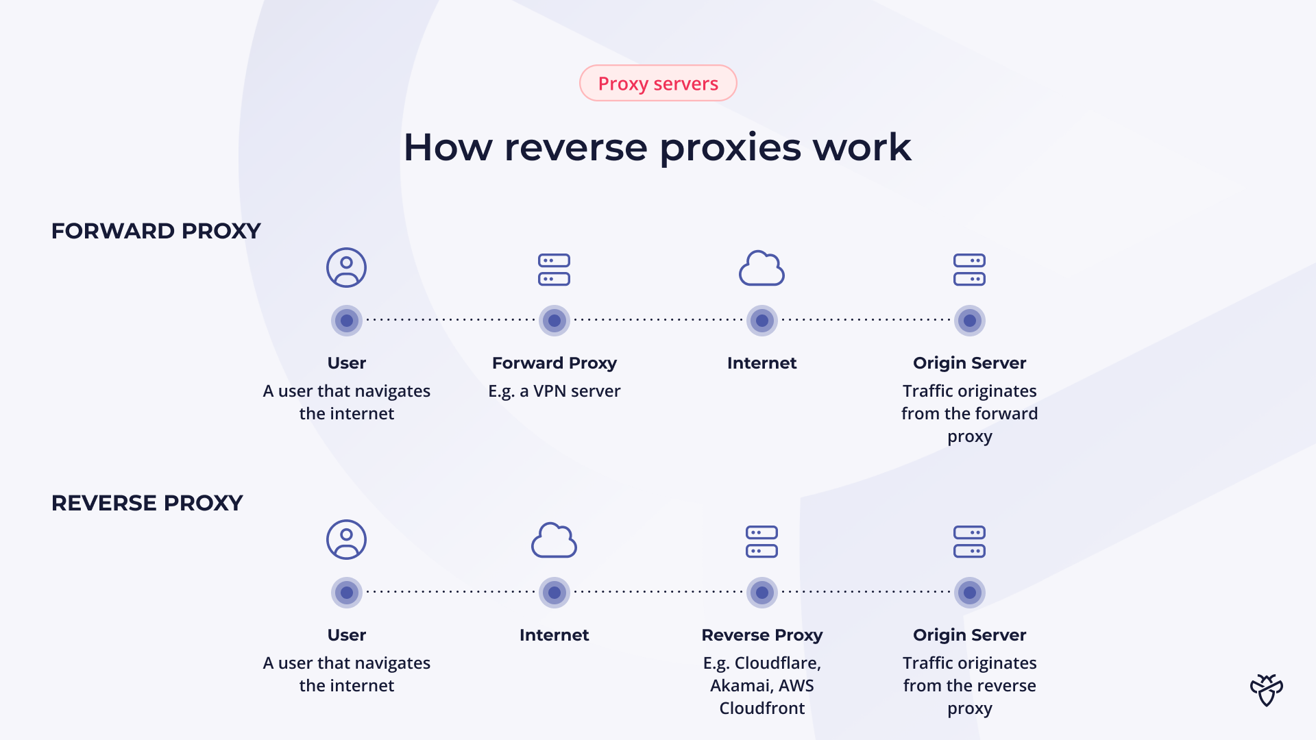 Difference between a forward proxy vs reverse proxy server