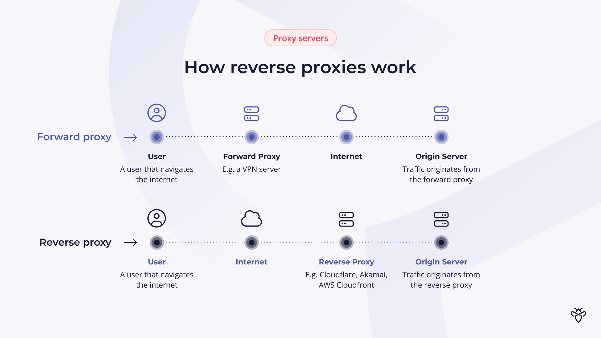 Difference between a forward proxy vs reverse proxy server