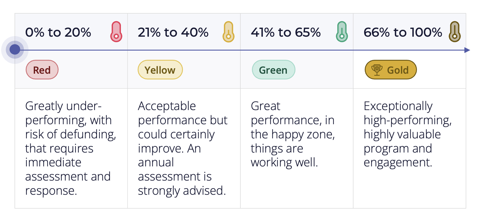 Signal percentage (low to high) with suggested actions 