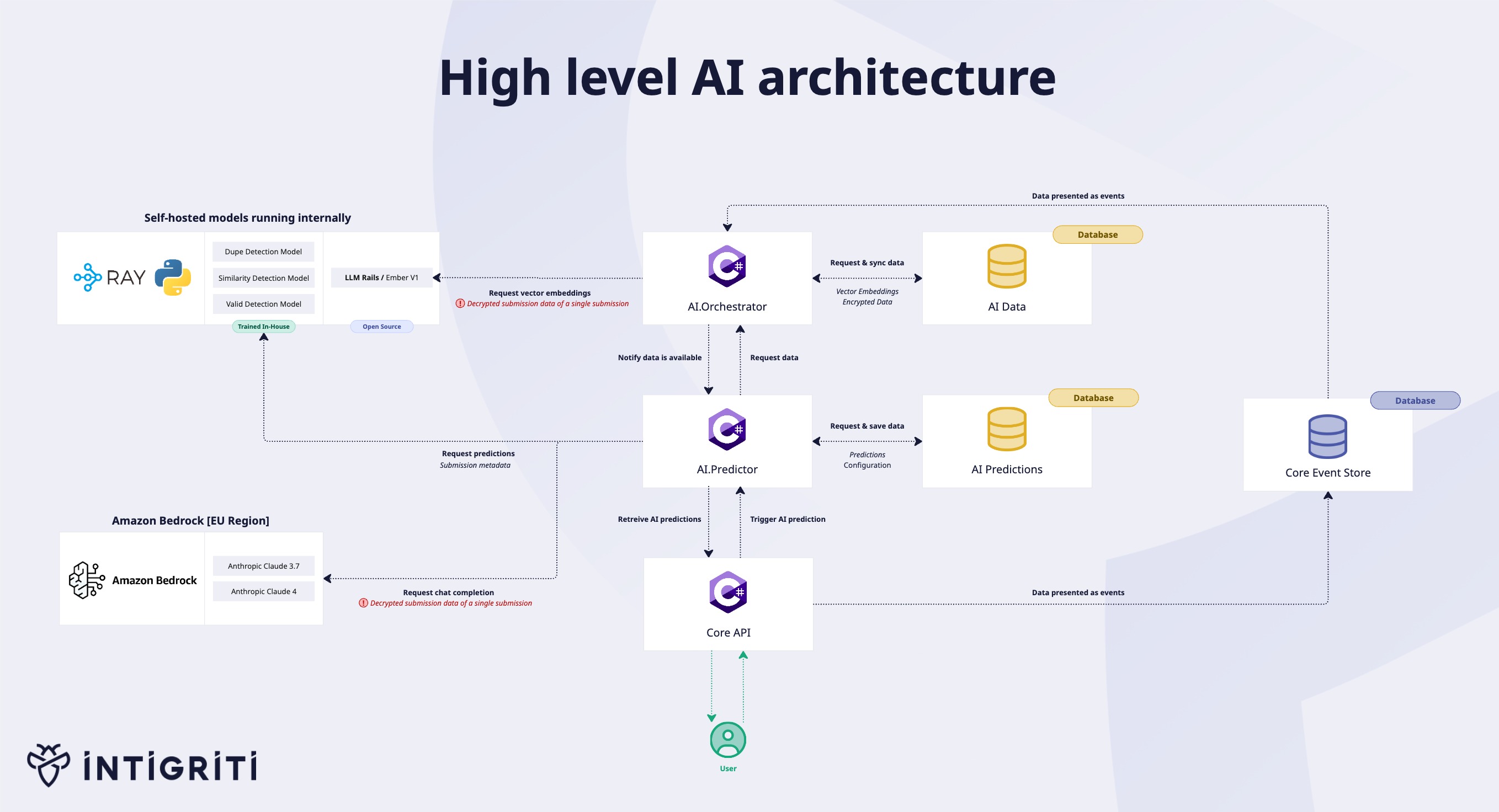 AI data flows within the Intigriti platform.