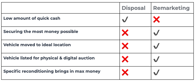 Chart depicting fleet lease disposal versus fleet lease remarketing.