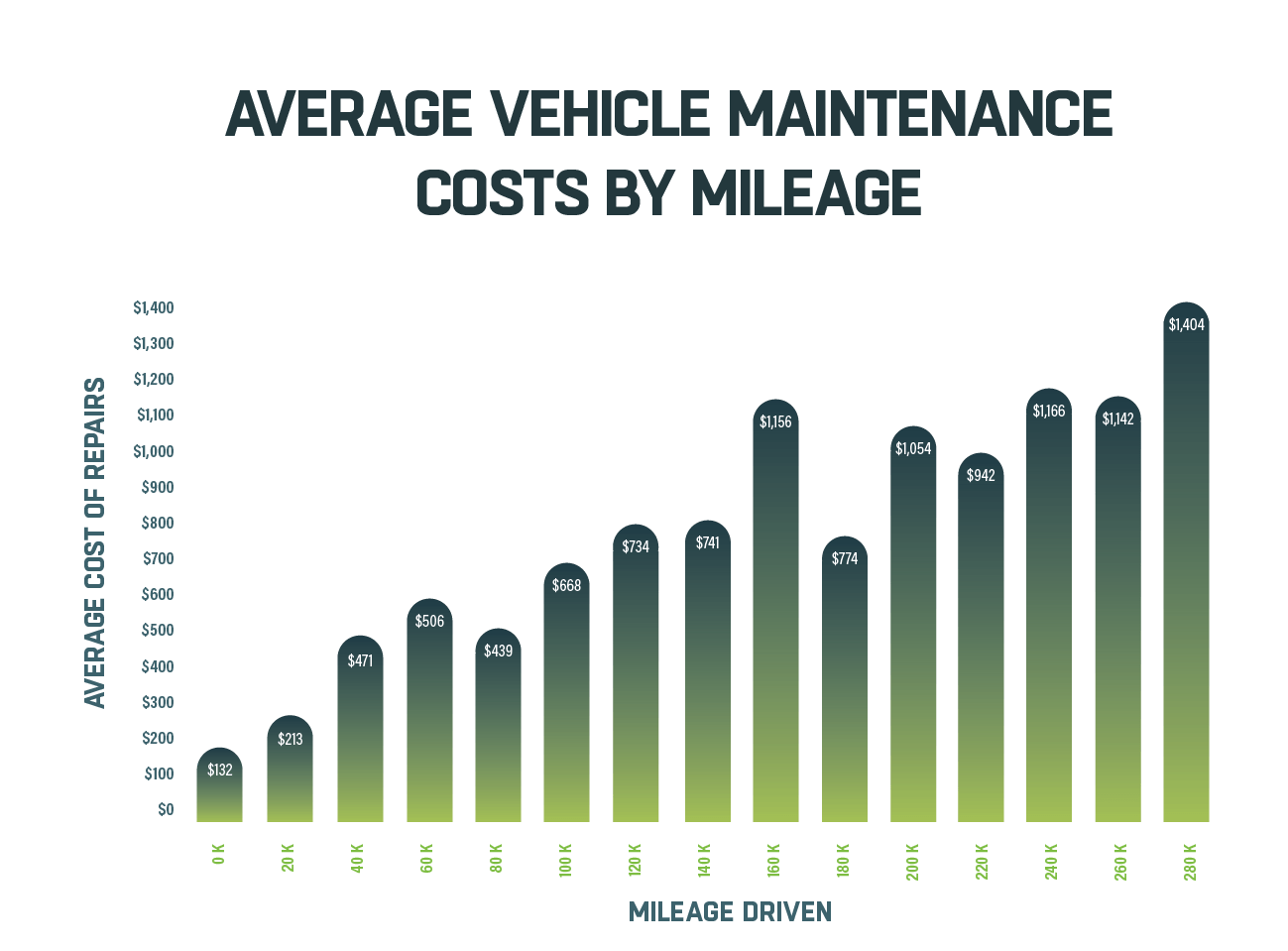 Vehicle Life Cycle & Fleet Operating Costs