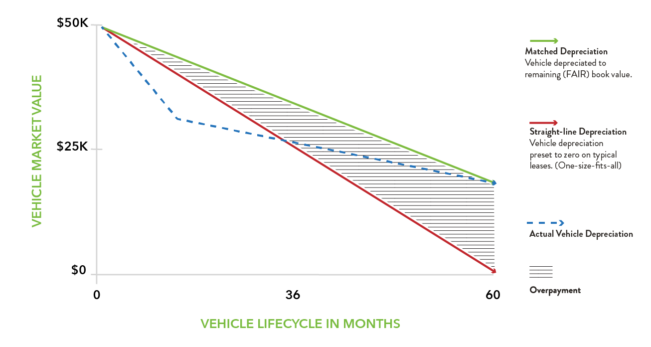 Matched depreciation | Mike Albert graph