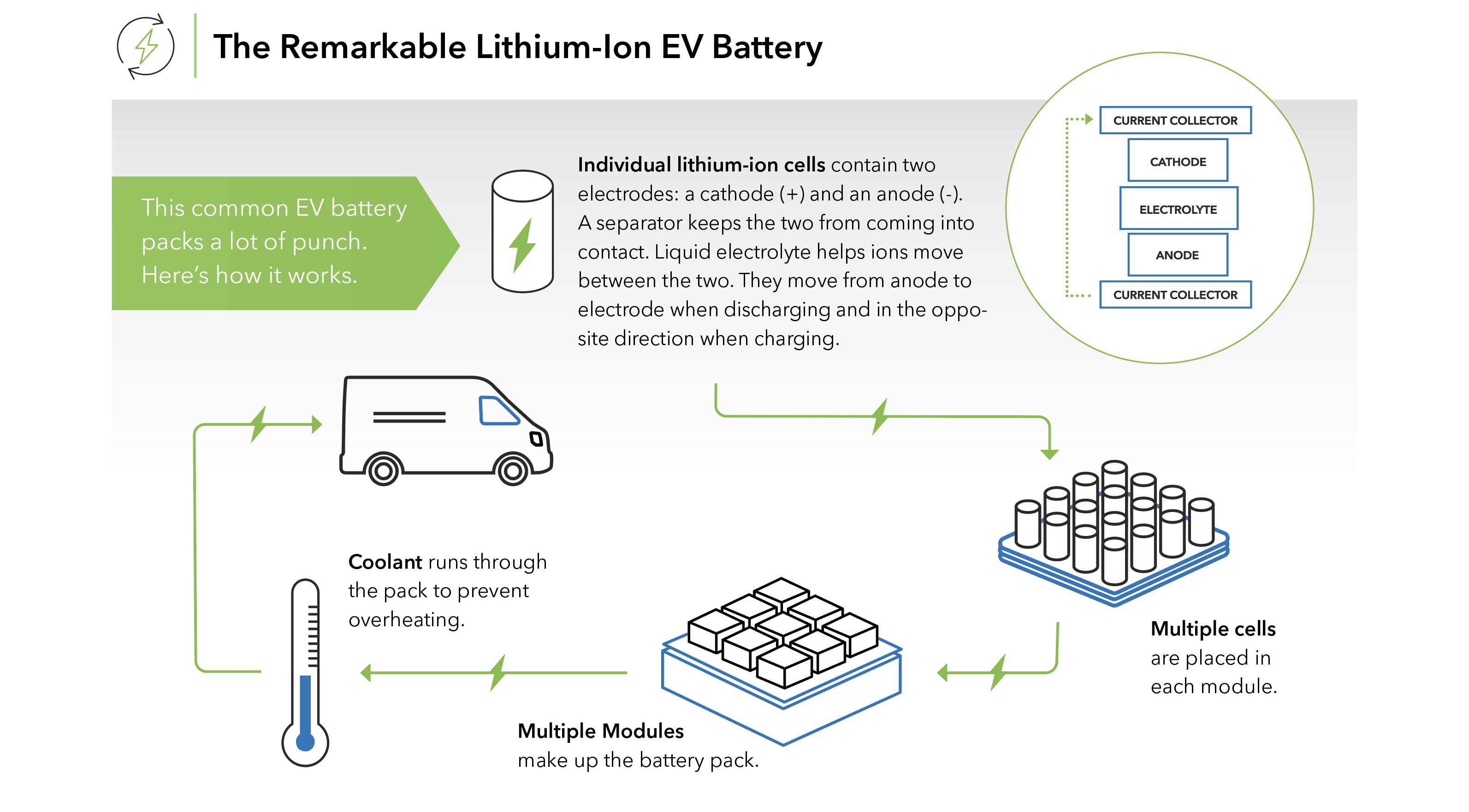 Graphic depicting regenerative braking system elements for EV fleets.