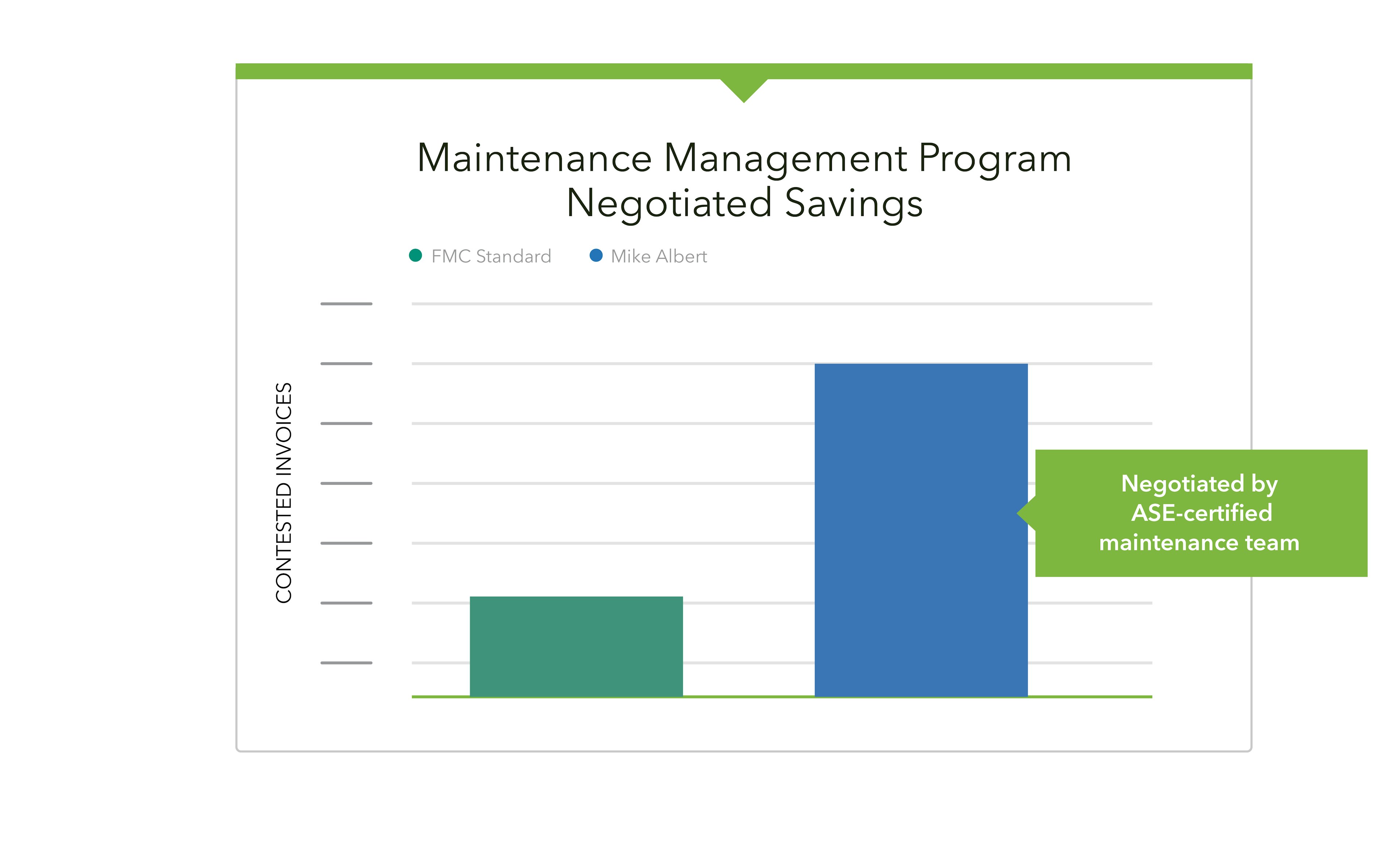 Maintenance program negotiated savings