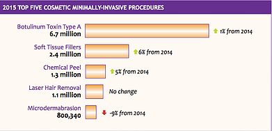 a graph showing the top non-invasive cosmetic procedures