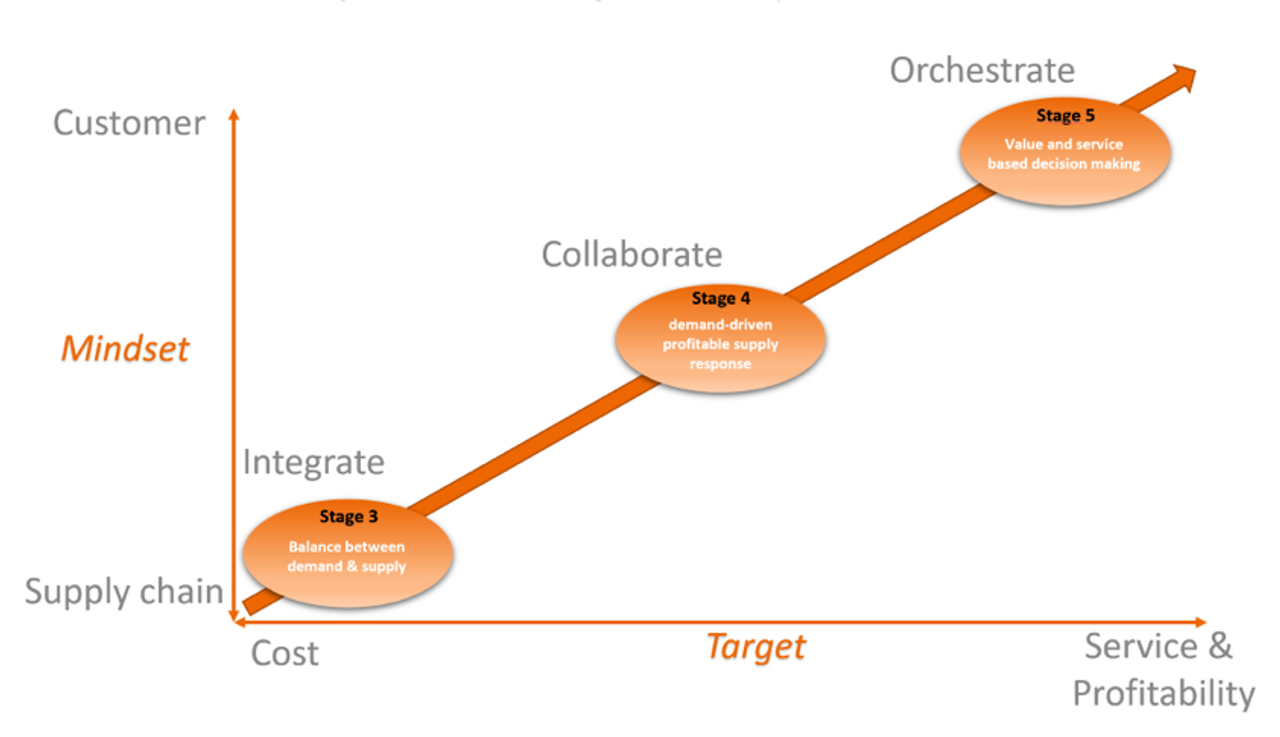 Gartner 5 stages S&OP