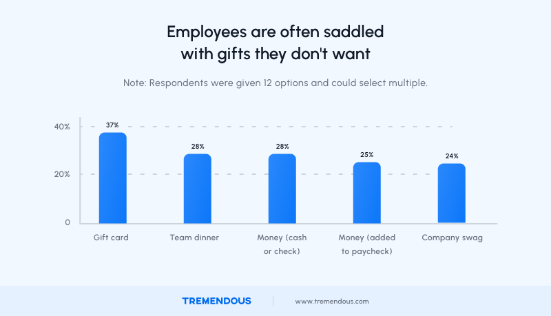 Top gifts employees received chart