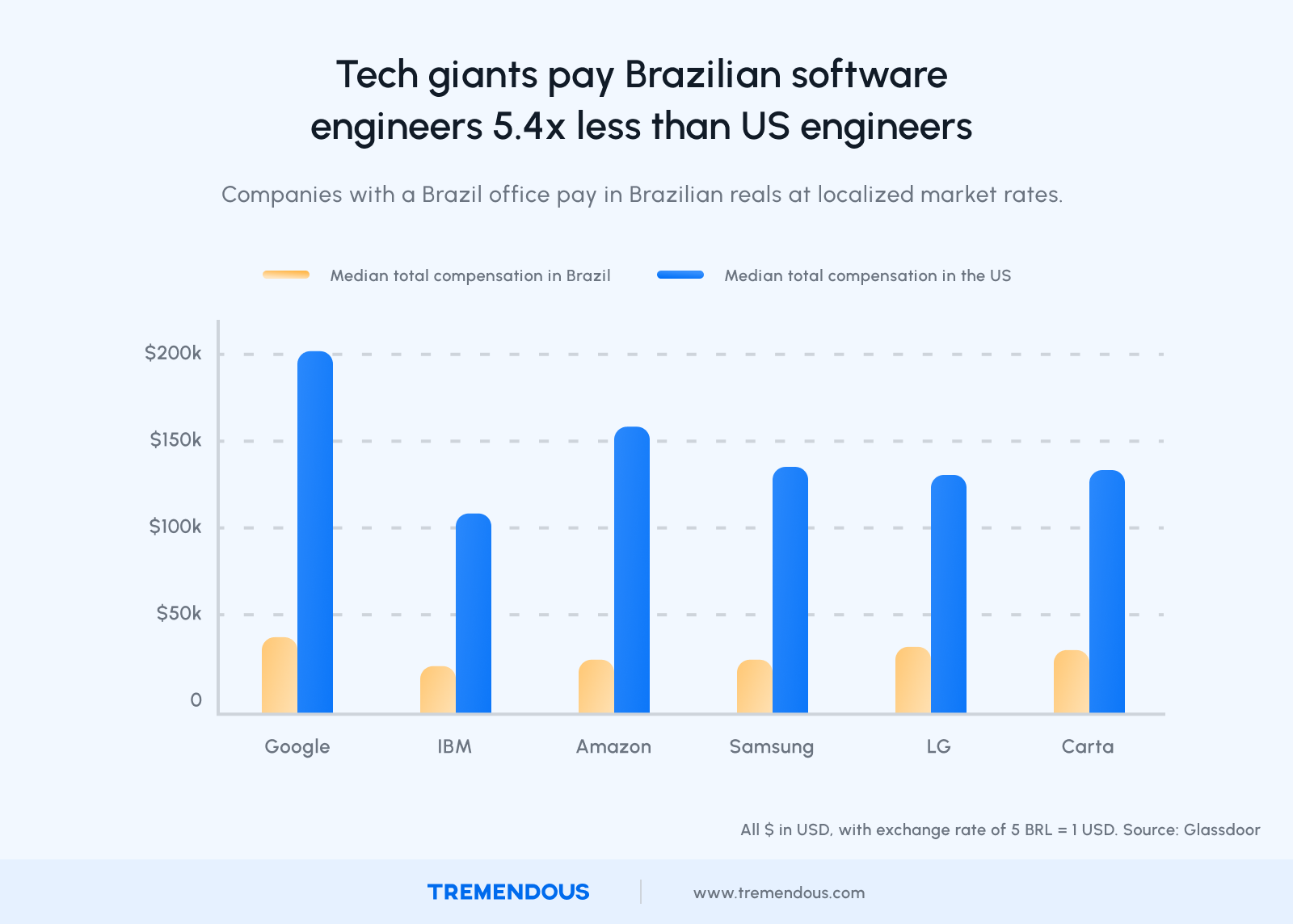 How Brazilians 4x their income by working for tech startups