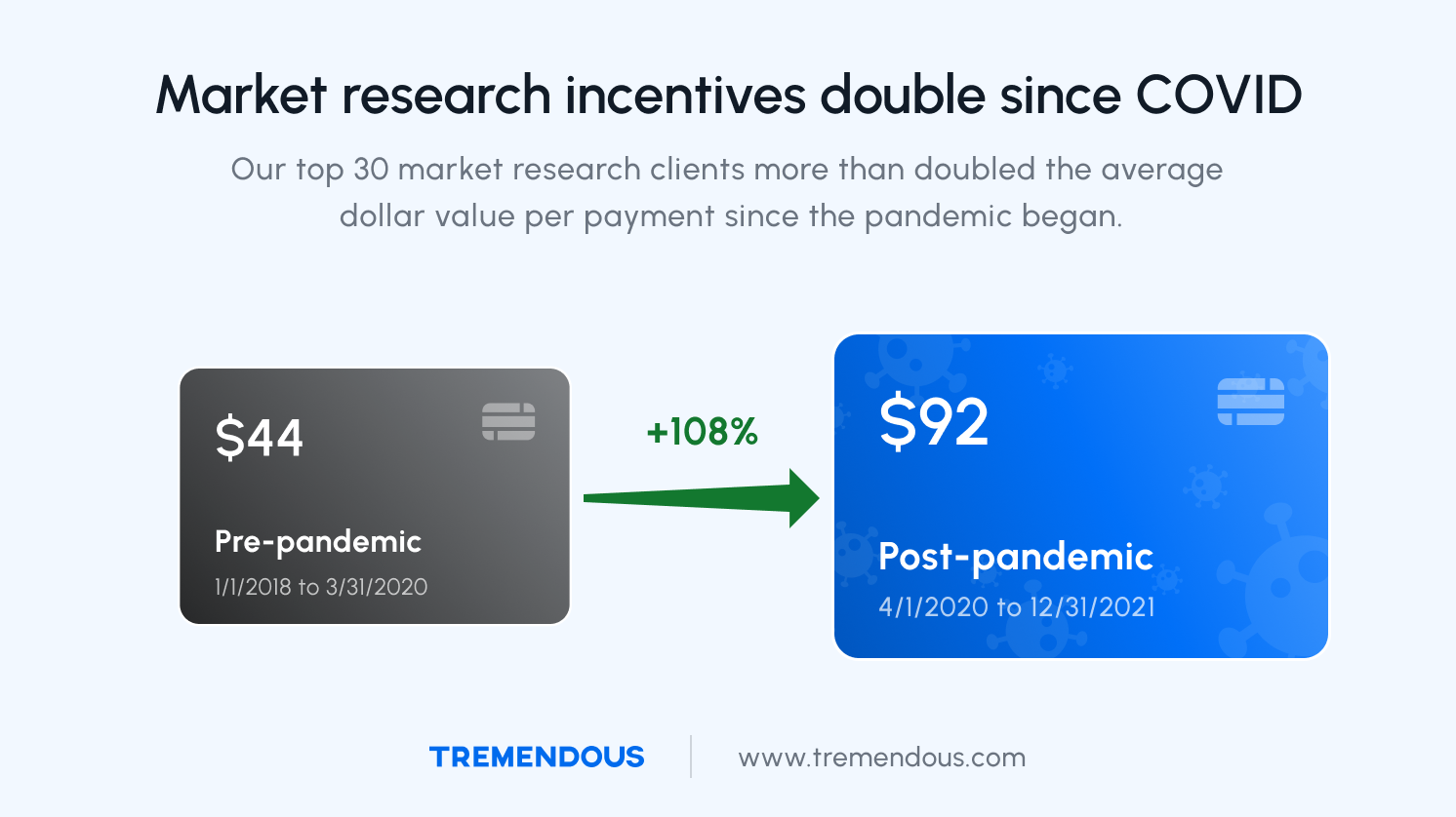 Covid changed research. Are higher incentives, new tech here to stay?