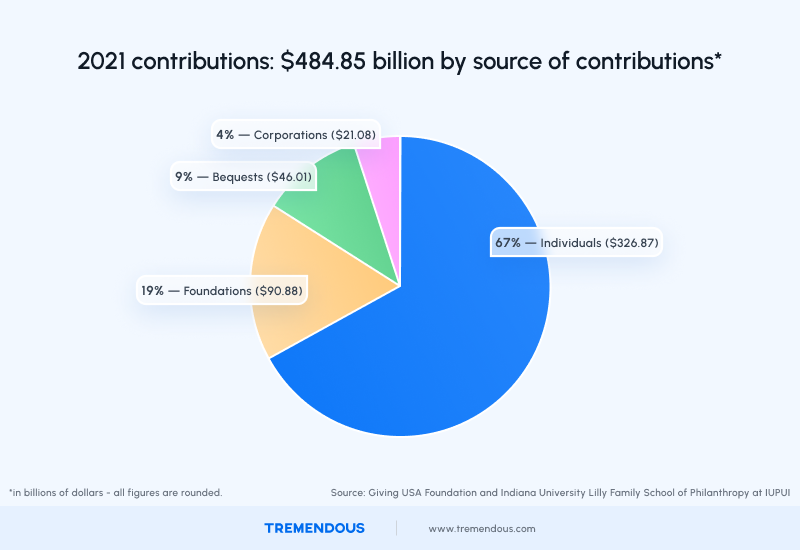 2021 contributions