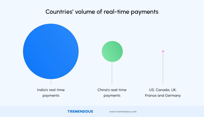 real time payments by country chart