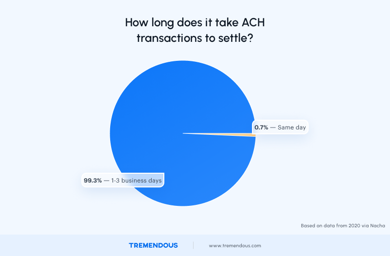 ACH settlement chart