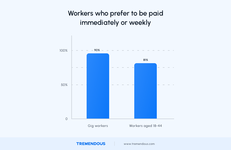 worker pay frequency chart