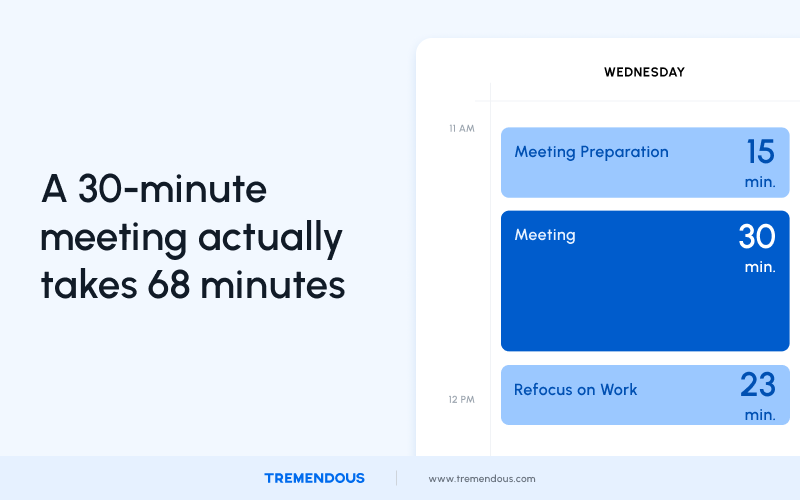 A 30 minute meeting actually takes 68 minutes.