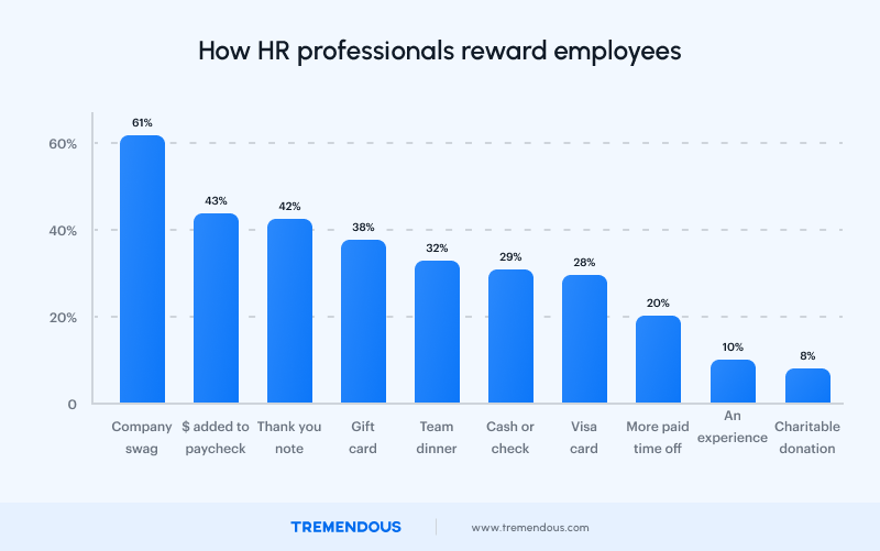 Employee rewards or incentives that HR professionals send