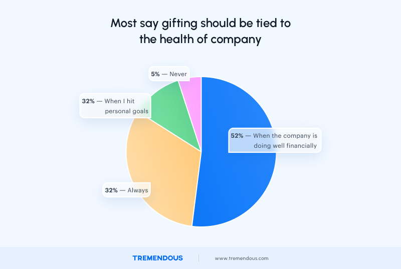 Most say gifting should be tied to the health of company