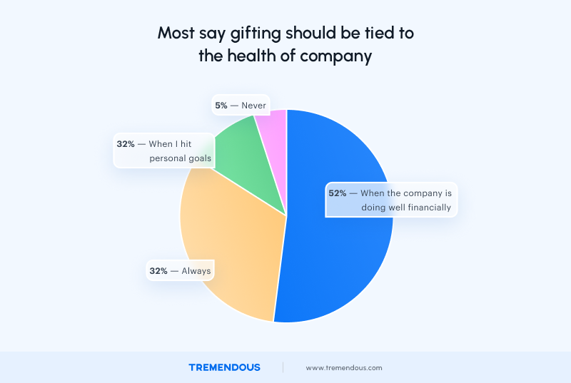 Most say gifting should be tied to the health of the company.