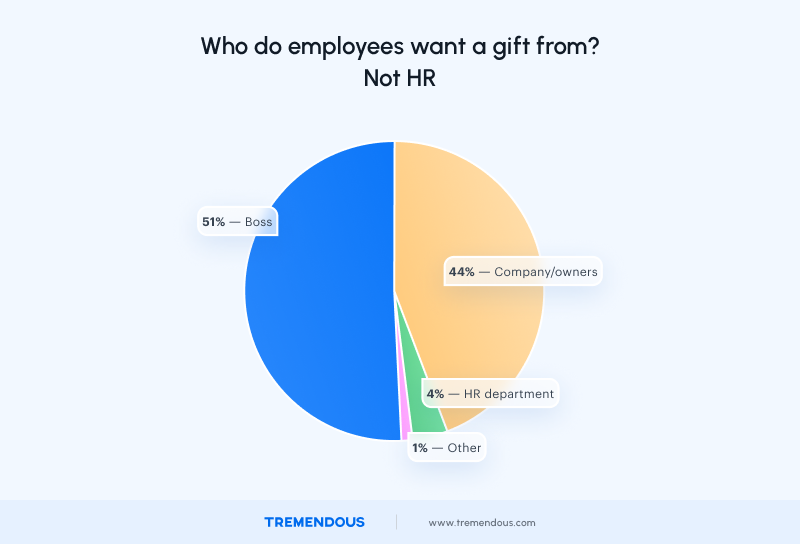 Who do employees want a gift from? Not HR