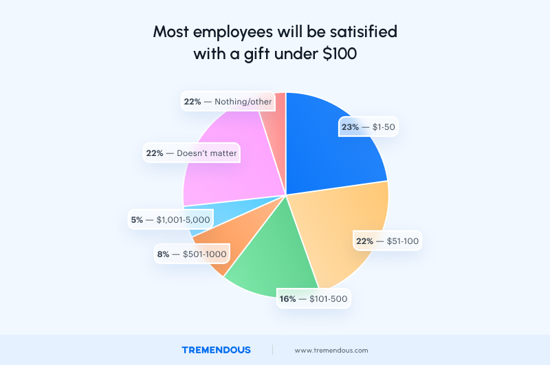Most employees will be satisfied witha gift under $100