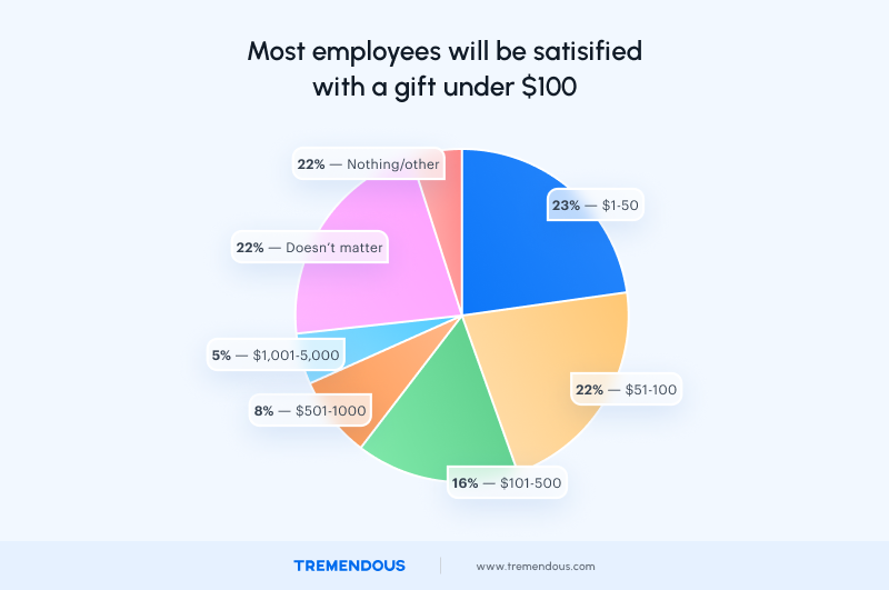 Most employees will be satisfied with a gift under $100.