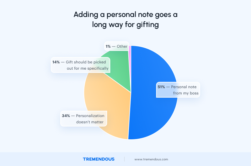 Adding a personal note goes a long way for gifting