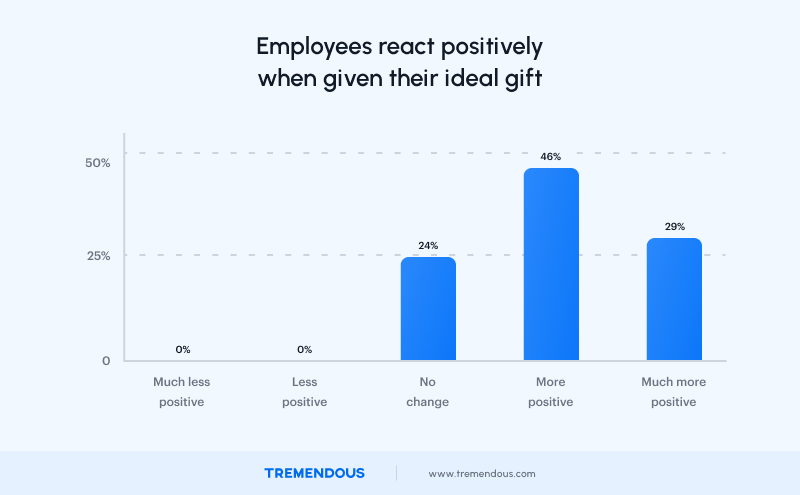 Employees react positively when given their ideal gift