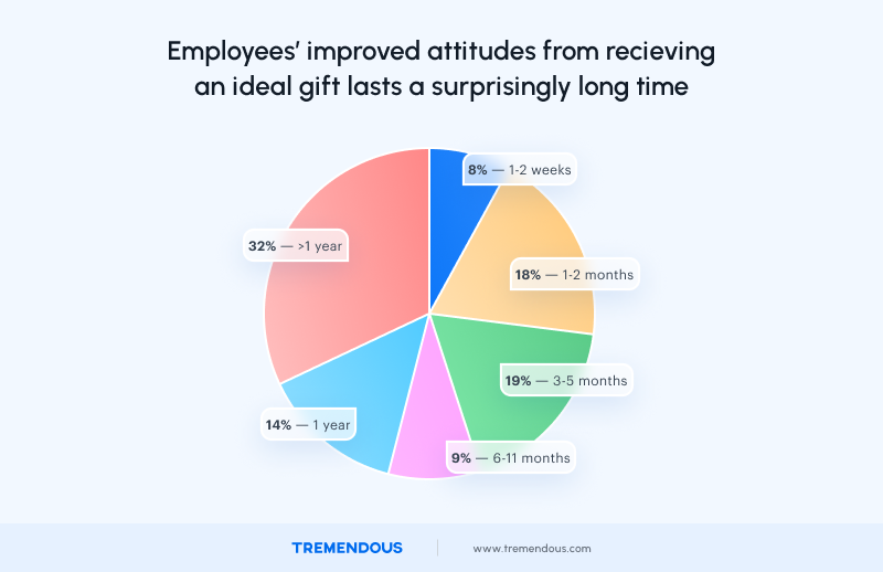 Employees' imporoved attitudes from receiving an ideal gift lasts a surprisngly long time
