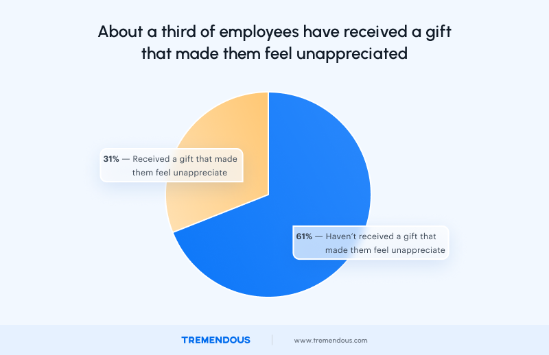 About a third of employees have received a gift that made them feel unappreciated