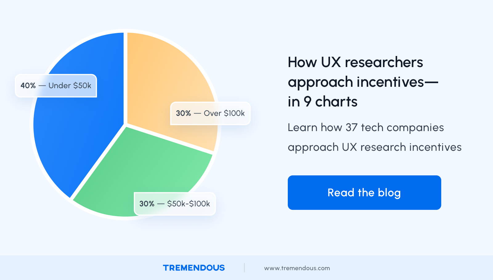 How UX researchers approach incentives - in 9 charts